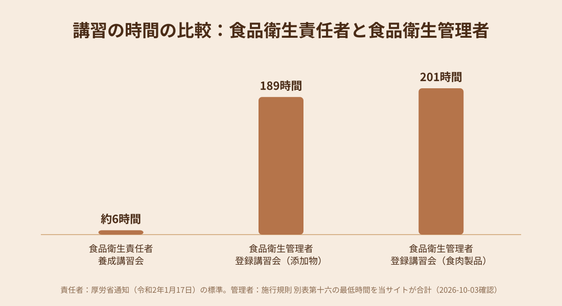 食品衛生責任者と食品衛生管理者の講習時間を比べた棒グラフ