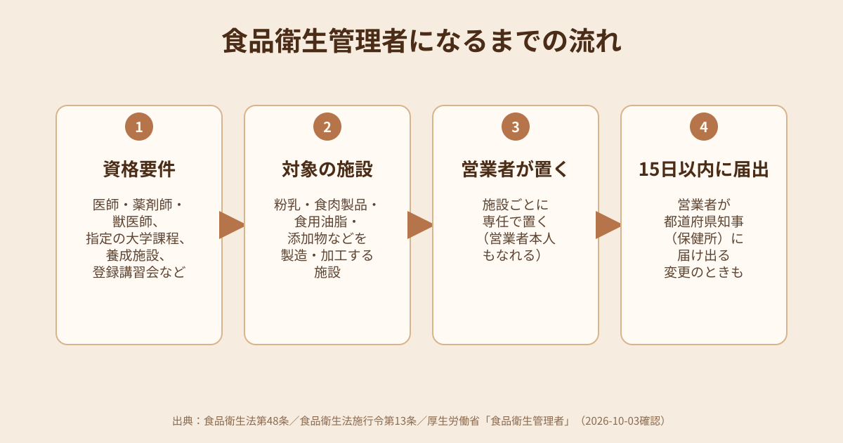 食品衛生管理者になるまでの流れの図解