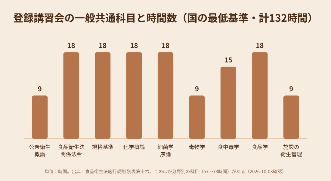 食品衛生管理者登録講習会の一般共通科目の時間数を示す棒グラフ