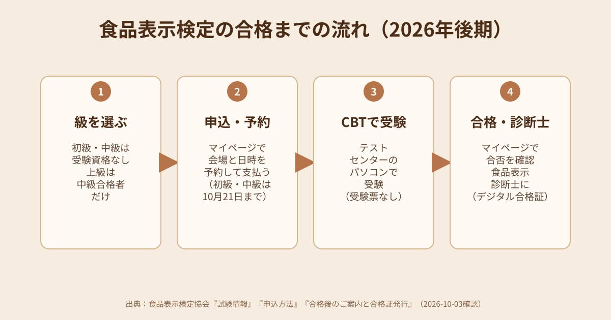 食品表示検定の合格までの流れの図解