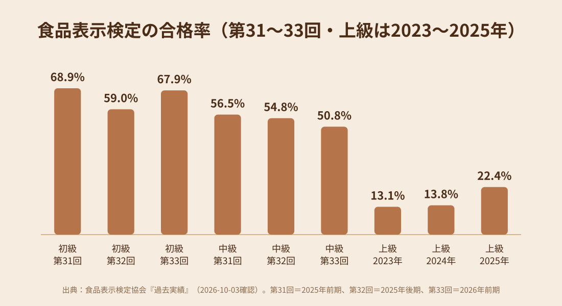 食品表示検定の合格率(初級・中級は第31〜33回、上級は2023〜2025年)の棒グラフ