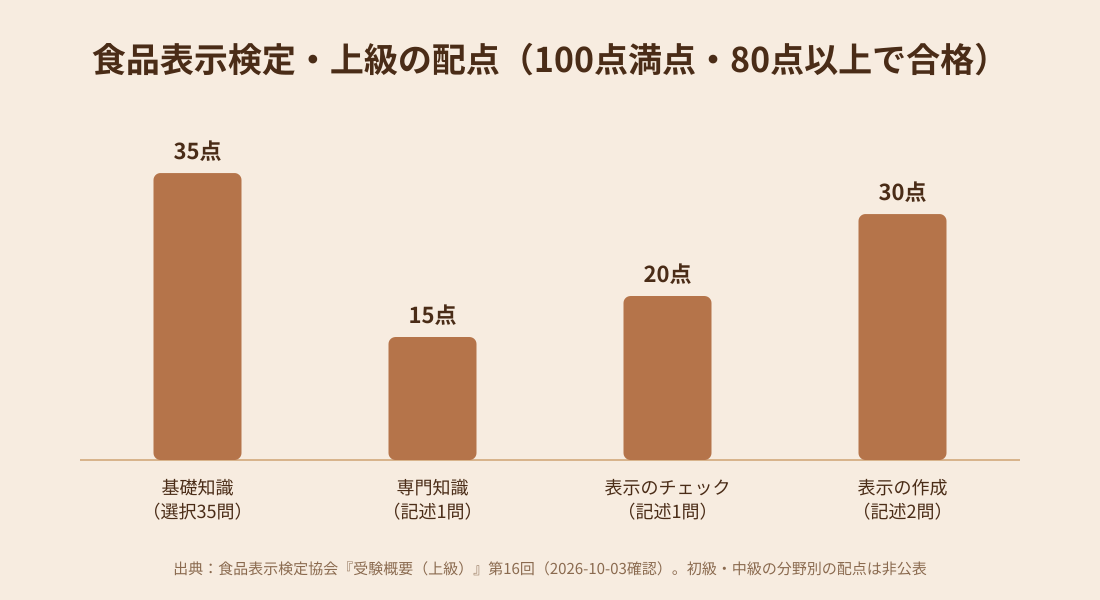 食品表示検定・上級の配点を示す棒グラフ