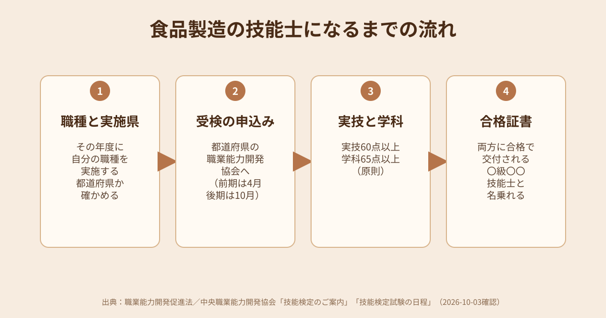 食品製造の技能士になるまでの流れの図解