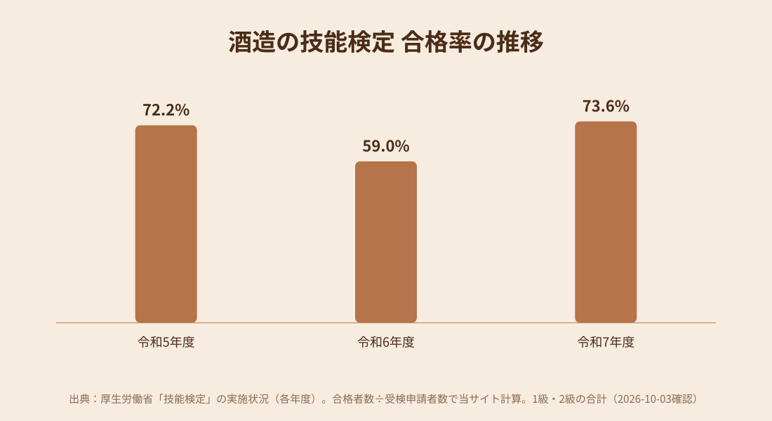 酒造の技能検定の合格率の推移を示す棒グラフ