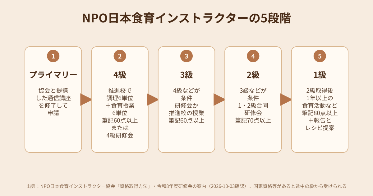 NPO日本食育インストラクターの5段階と主な取り方の図解
