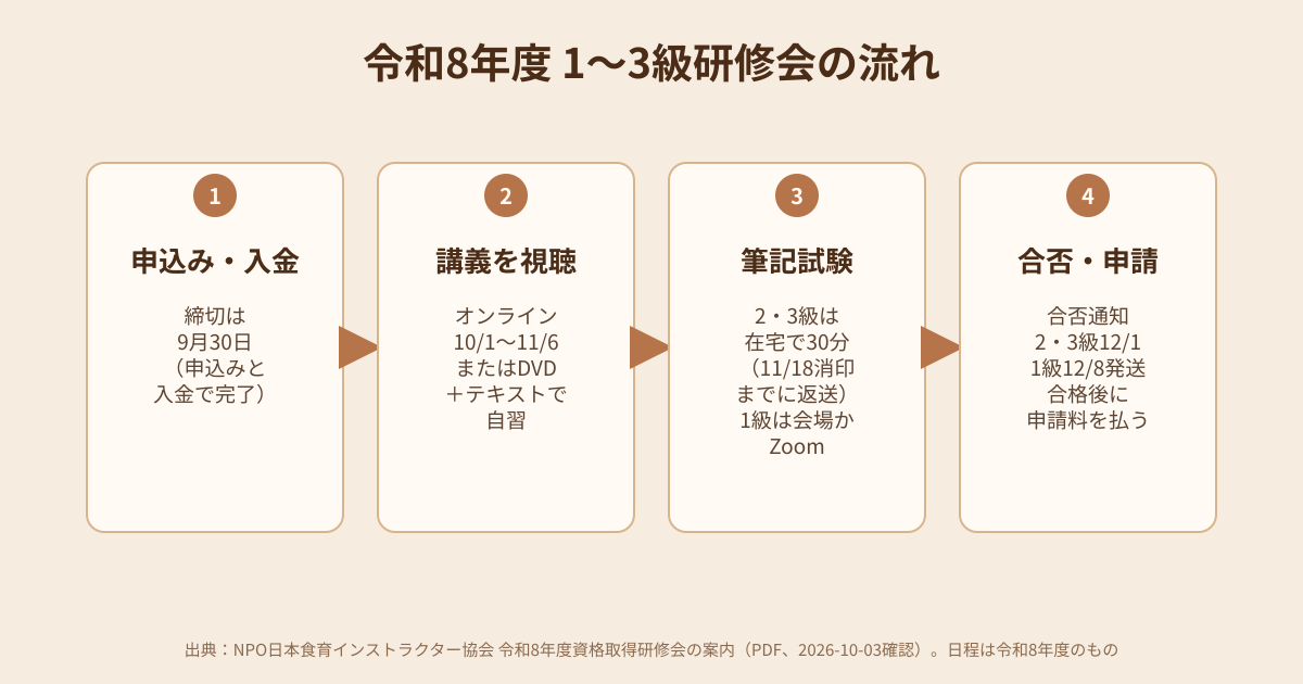 令和8年度の1〜3級研修会の流れの図解