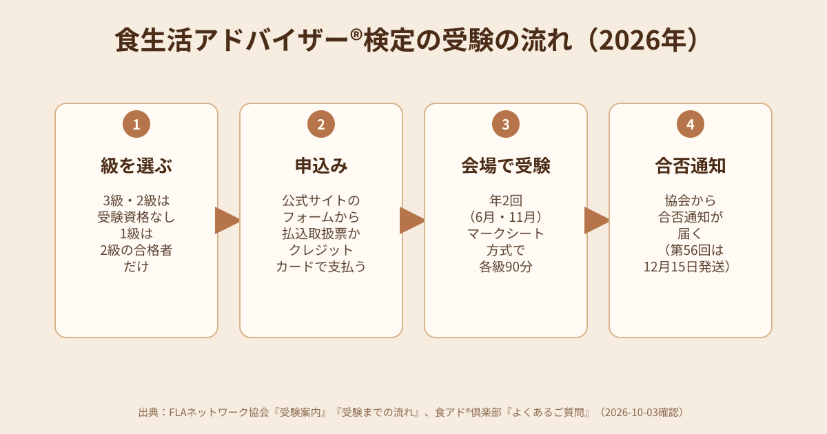 食生活アドバイザー検定の受験の流れの図解
