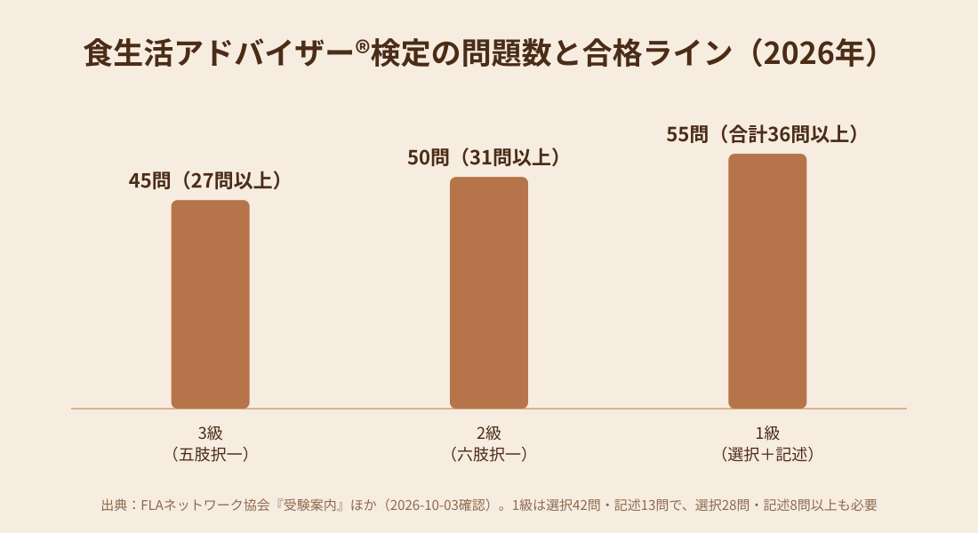 食生活アドバイザー検定の級ごとの問題数と合格ラインを示す棒グラフ