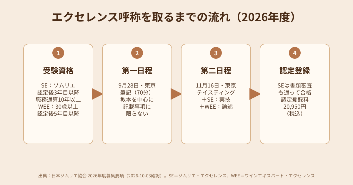 エクセレンス呼称を取るまでの流れの図解