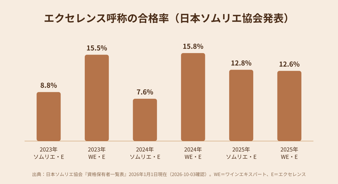ソムリエ・エクセレンスとワインエキスパート・エクセレンスの合格率の推移を示す棒グラフ