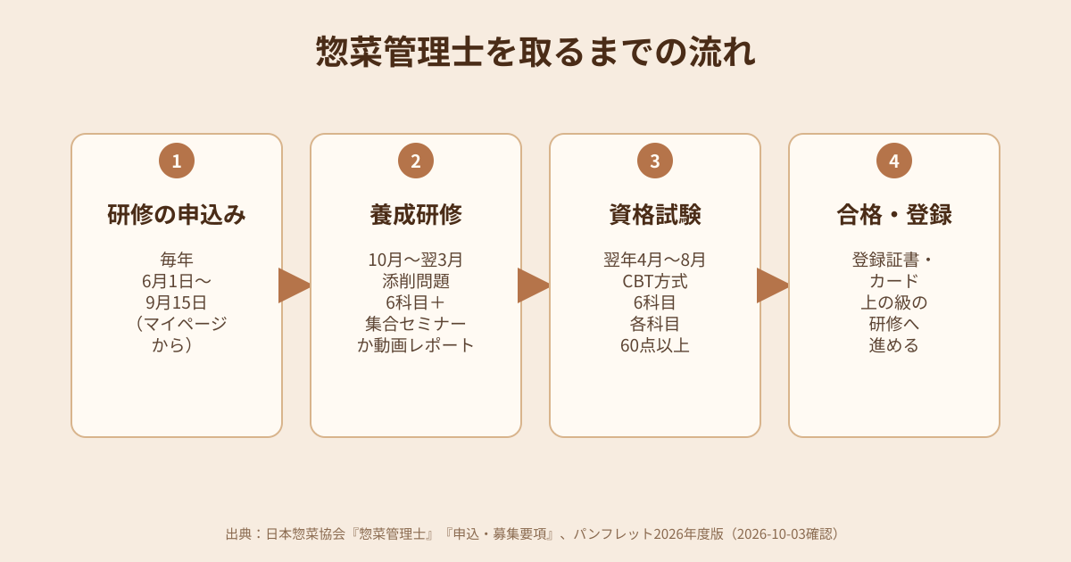 惣菜管理士を取るまでの流れの図解