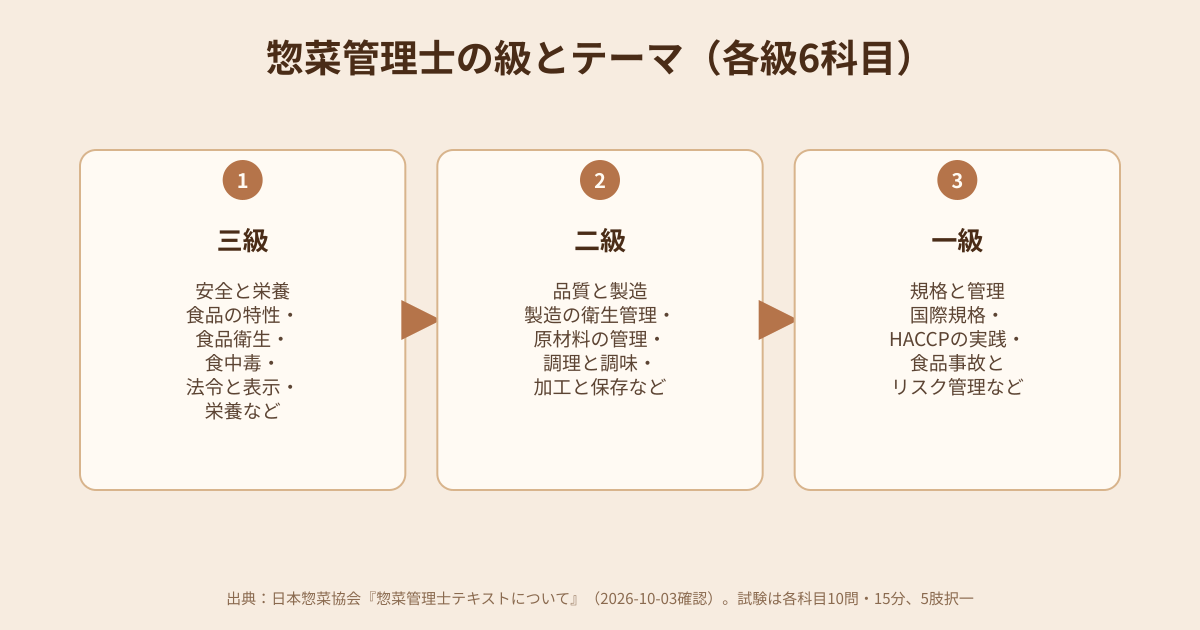 惣菜管理士の級ごとのテーマと科目の図解