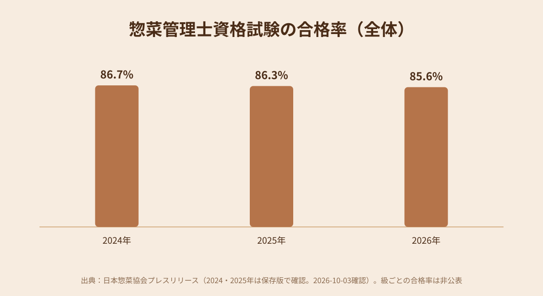 惣菜管理士資格試験の合格率の推移を示す棒グラフ