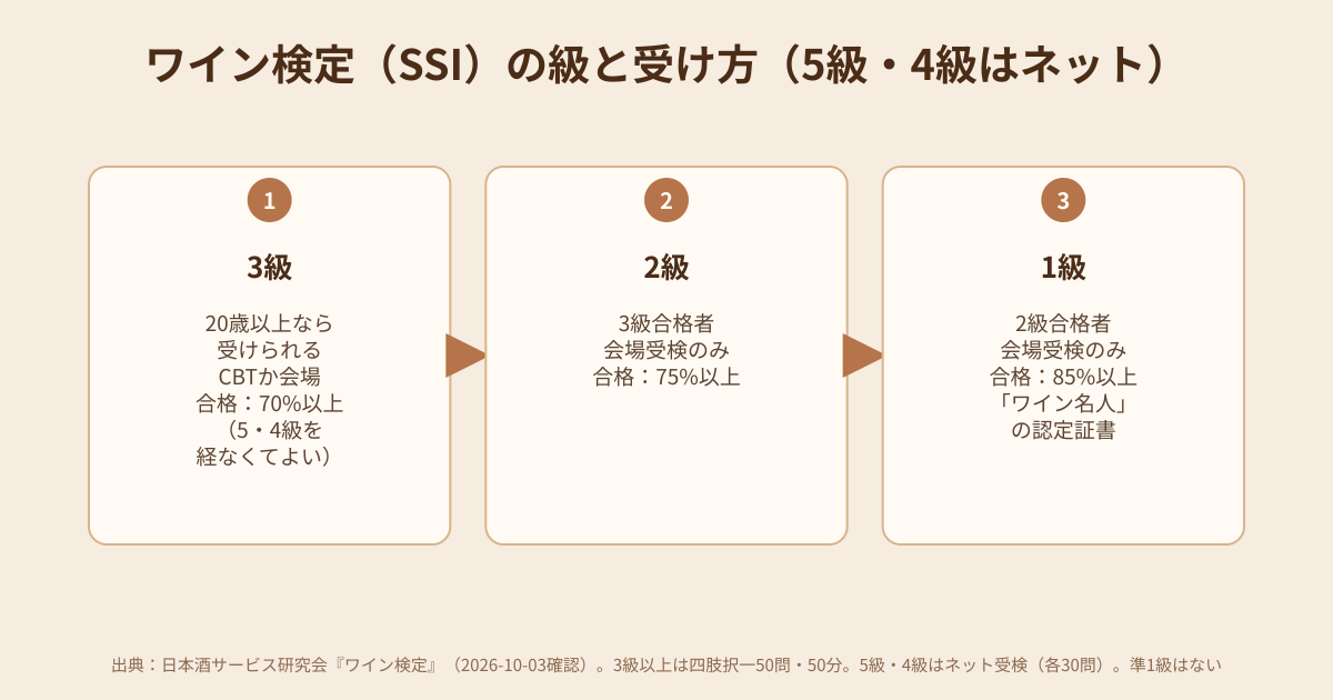 ワイン検定(日本酒サービス研究会)の級と受け方の図解