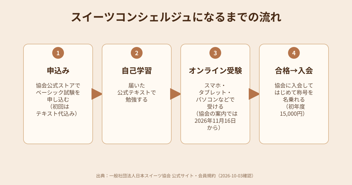 スイーツコンシェルジュになるまでの流れの図解