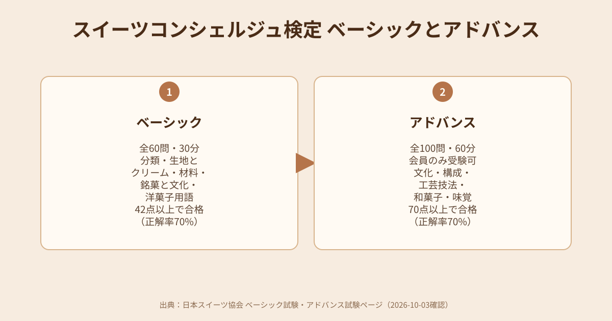 スイーツコンシェルジュ検定のベーシックとアドバンスの図解