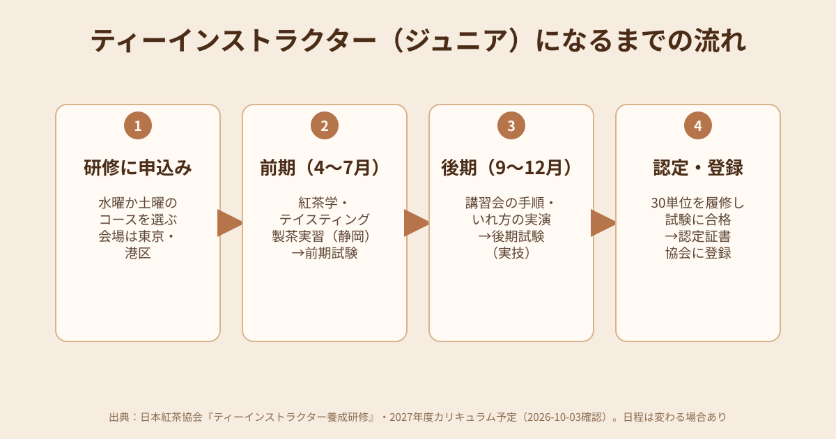 ティーインストラクター(ジュニア)になるまでの流れの図解