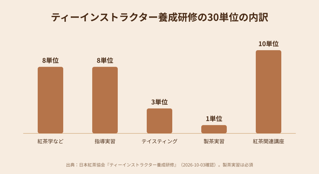 ティーインストラクター養成研修の30単位の内訳を示す棒グラフ