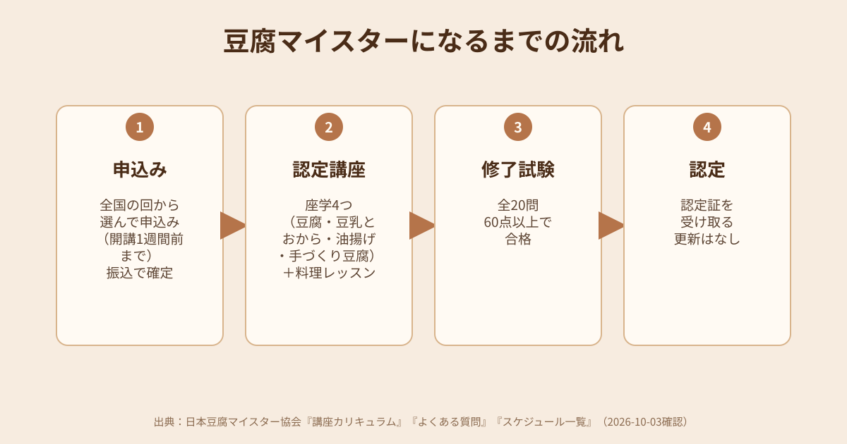 豆腐マイスターになるまでの流れの図解