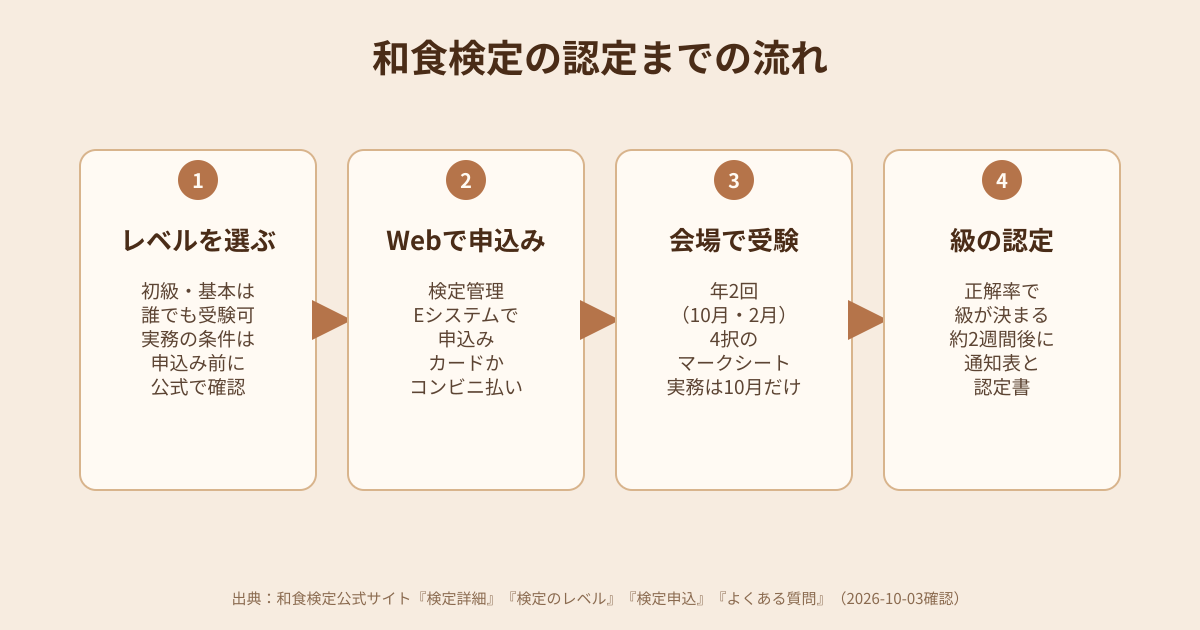 和食検定の認定までの流れの図解