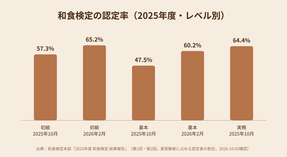 和食検定の2025年度の認定率（レベル・回別）の棒グラフ