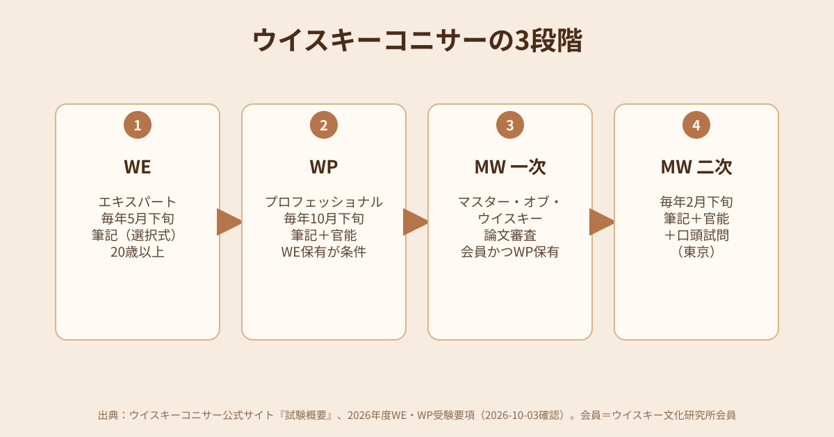 ウイスキーコニサーの3段階(WE・WP・MW)の流れの図解
