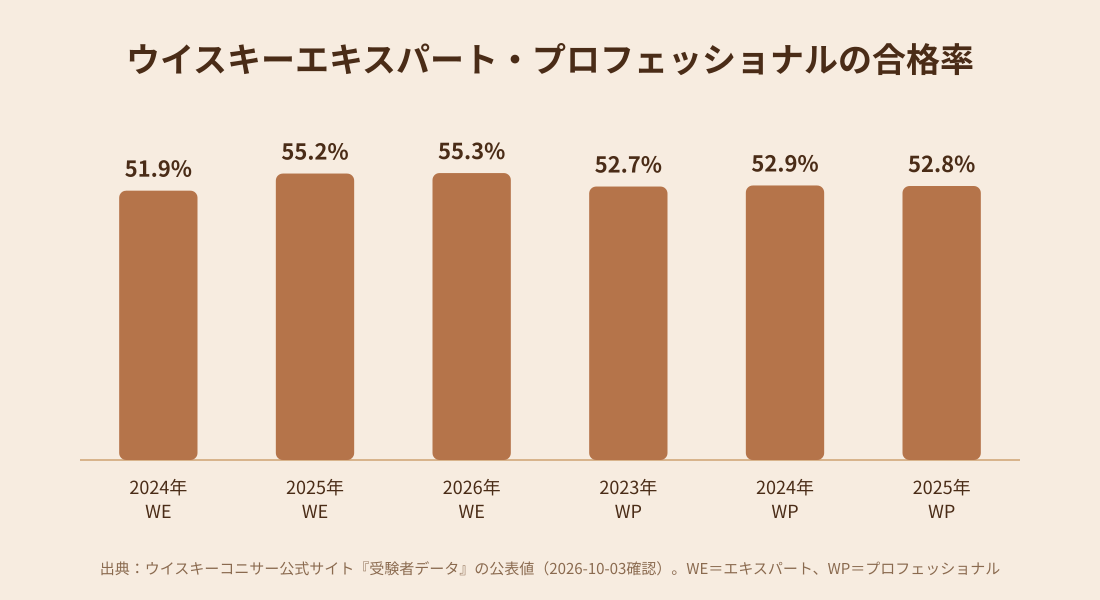 ウイスキーエキスパートとウイスキープロフェッショナルの合格率(WEは2024〜2026年、WPは2023〜2025年)の棒グラフ