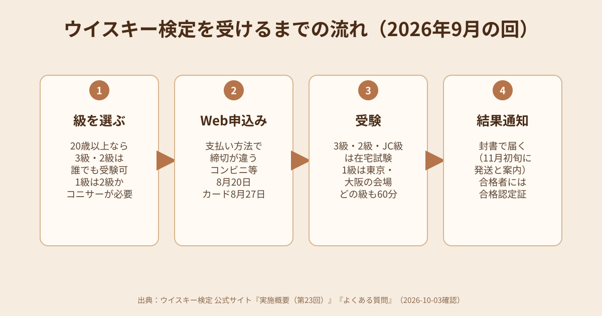 ウイスキー検定を受けるまでの流れの図解