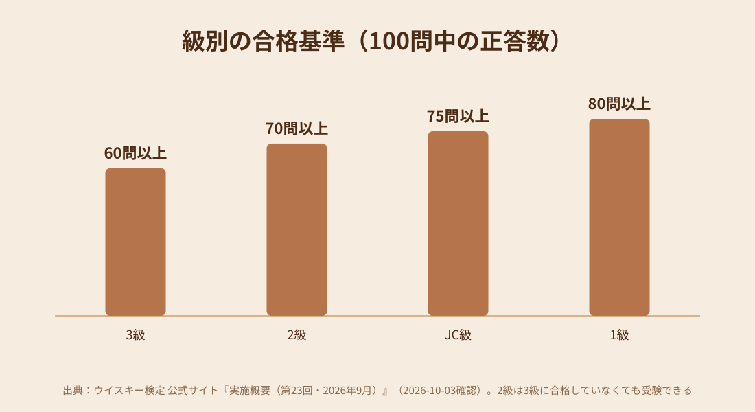 ウイスキー検定の級別の合格基準の棒グラフ