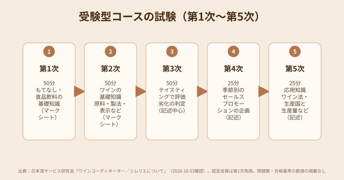 ワインコーディネーター／ソムリエ（SSI）の受験型コースの試験5段階の図解