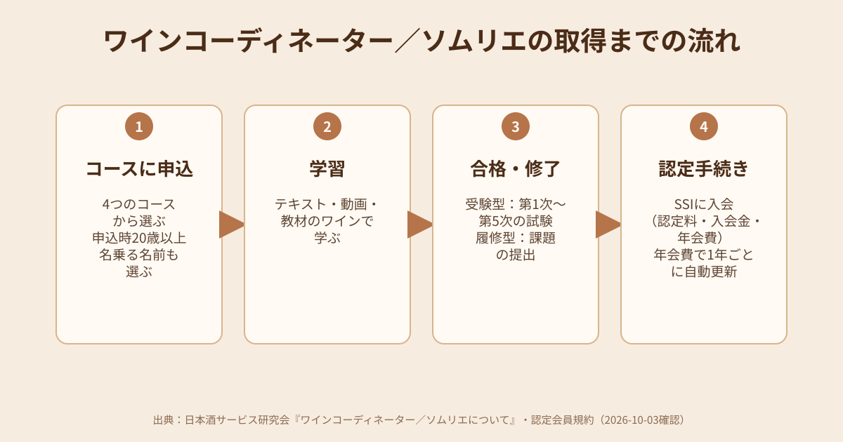 ワインコーディネーター／ソムリエ（SSI）の取得までの流れの図解
