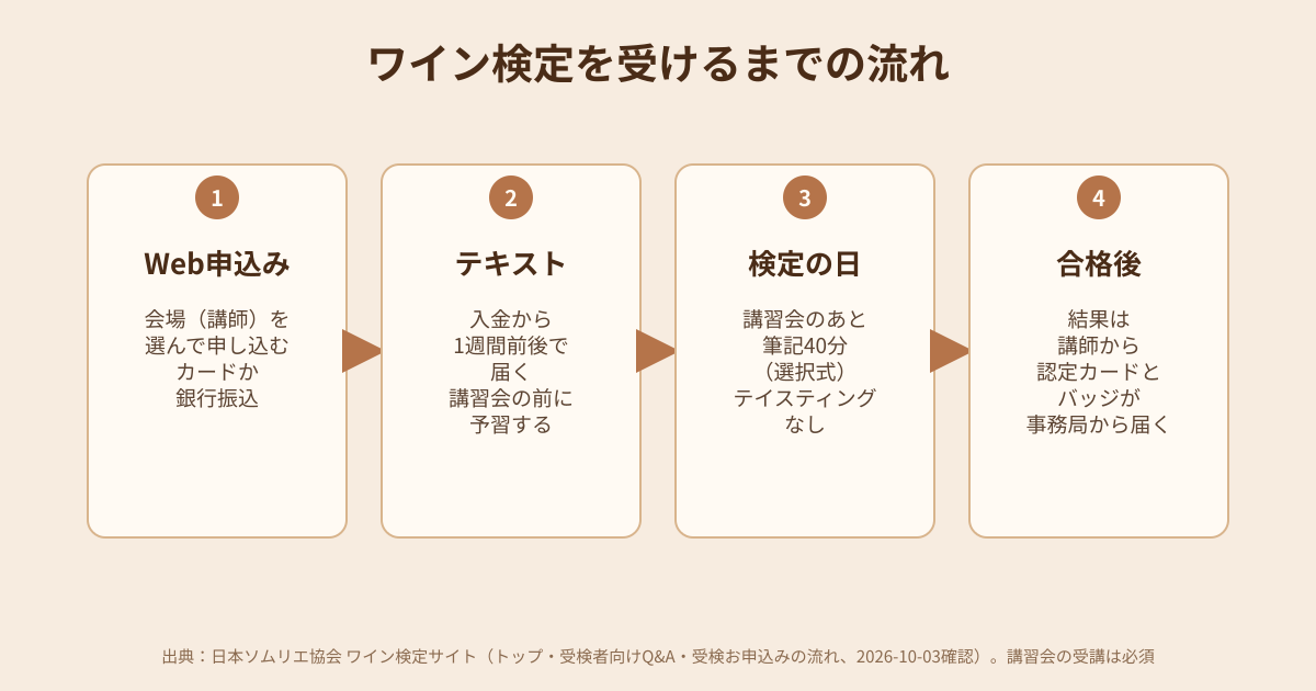 ワイン検定を受けるまでの流れの図解