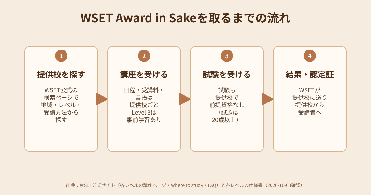 WSET Award in Sakeを取るまでの流れの図解