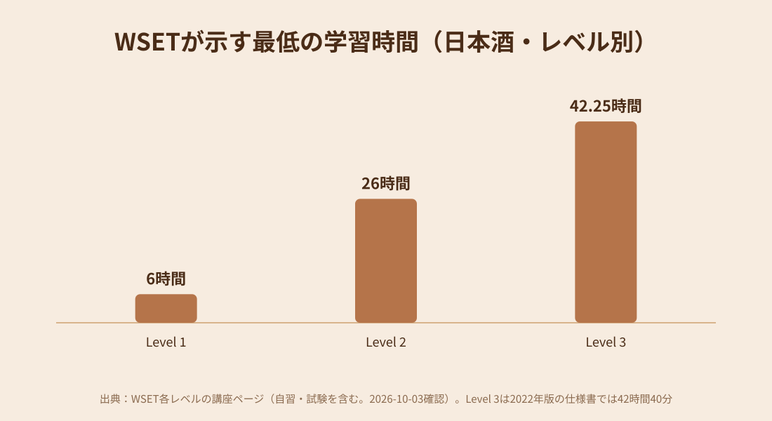 WSETが示す日本酒資格のレベル別の最低学習時間を示す棒グラフ