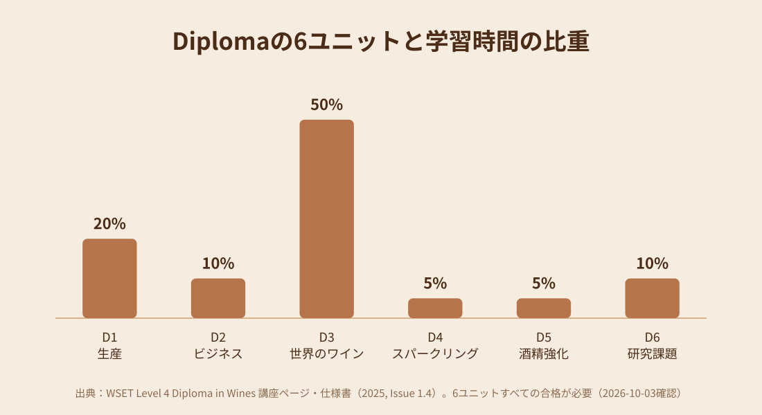 WSET Diplomaの6ユニットと学習時間の比重を示す棒グラフ