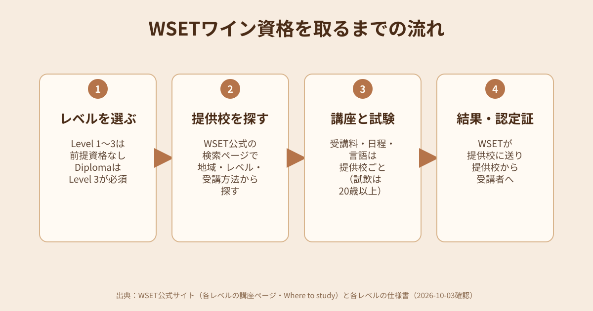 WSETワイン資格を取るまでの流れの図解
