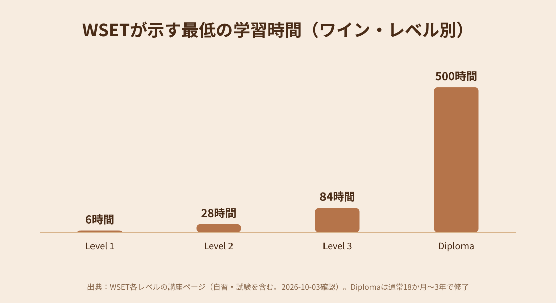 WSETワイン資格のレベル別の最低学習時間を示す棒グラフ