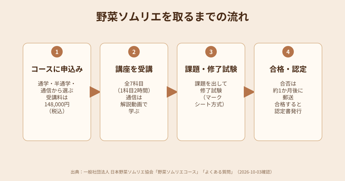 野菜ソムリエを取るまでの流れの図解
