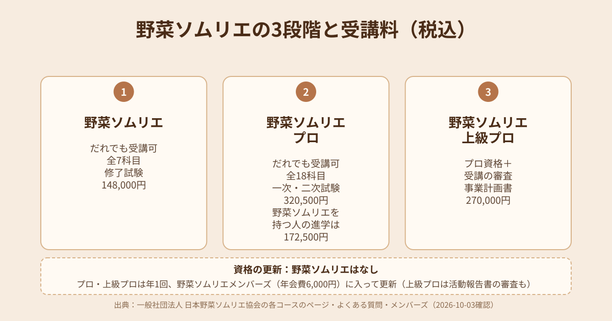 野菜ソムリエ・プロ・上級プロの3段階の違いと受講料の図解